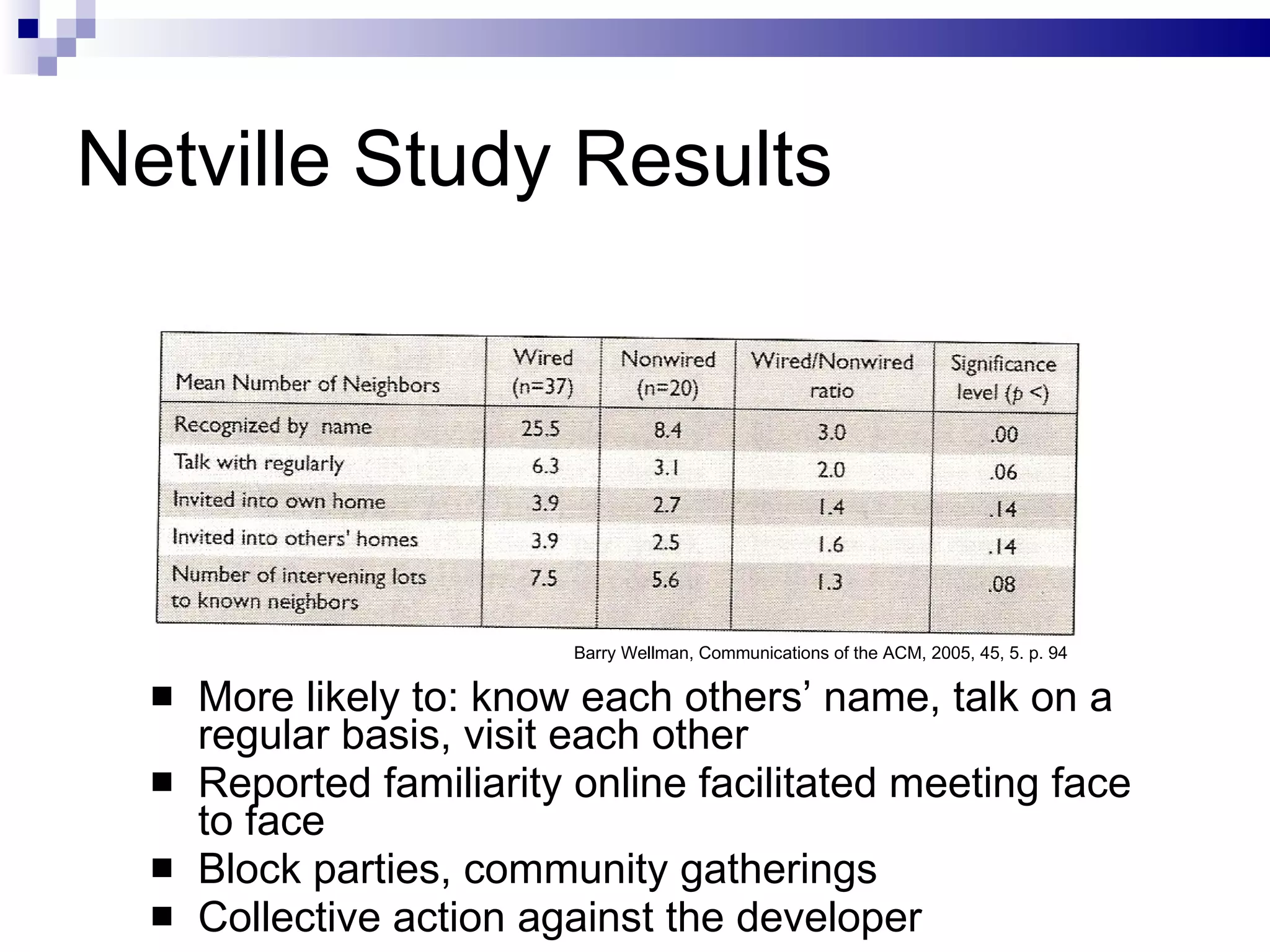 Netville Study Results More likely to: know each others’ name, talk on a regular basis, visit each other Reported familiarity online facilitated meeting face to face Block parties, community gatherings Collective action against the developer Barry Wellman, Communications of the ACM, 2005, 45, 5. p. 94 