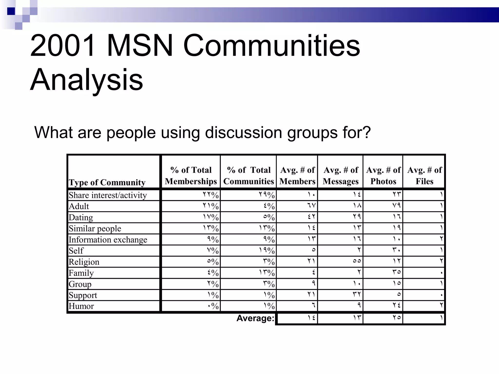 2001 MSN Communities Analysis What are people using discussion groups for? 