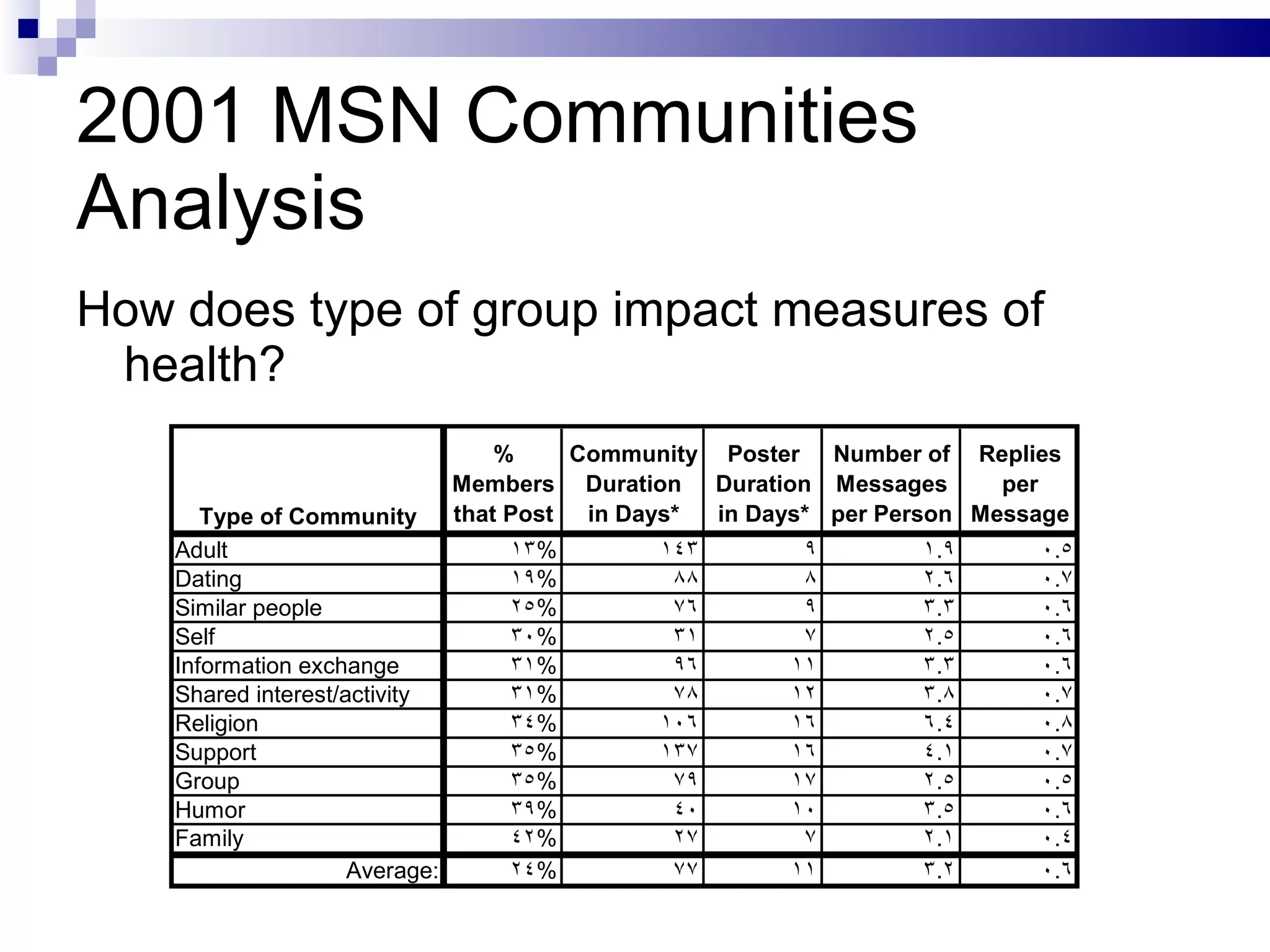2001 MSN Communities Analysis How does type of group impact measures of health? 