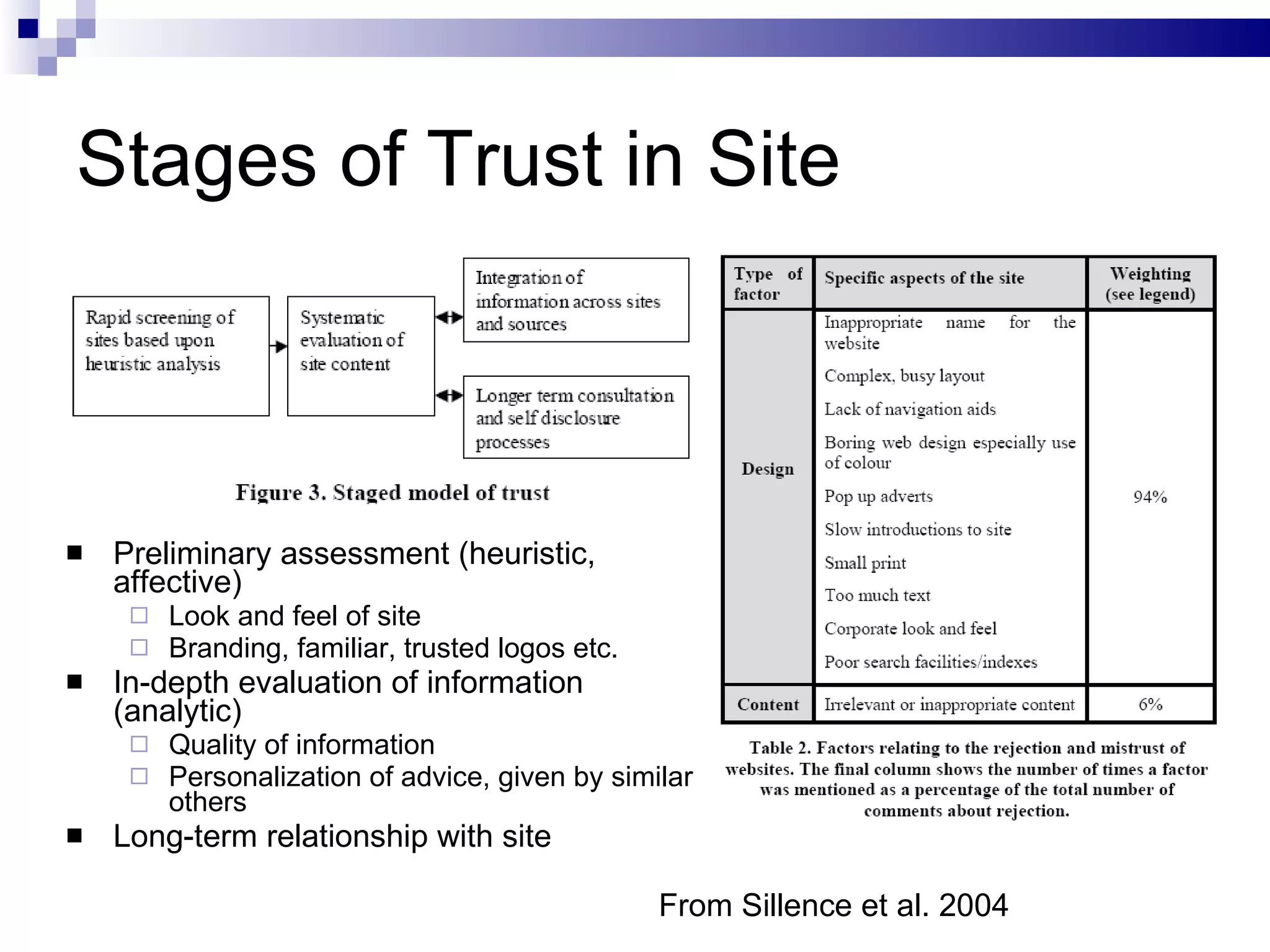 Stages of Trust in Site Preliminary assessment (heuristic, affective) Look and feel of site Branding, familiar, trusted logos etc. In-depth evaluation of information (analytic) Quality of information Personalization of advice, given by similar others Long-term relationship with site From Sillence et al. 2004 