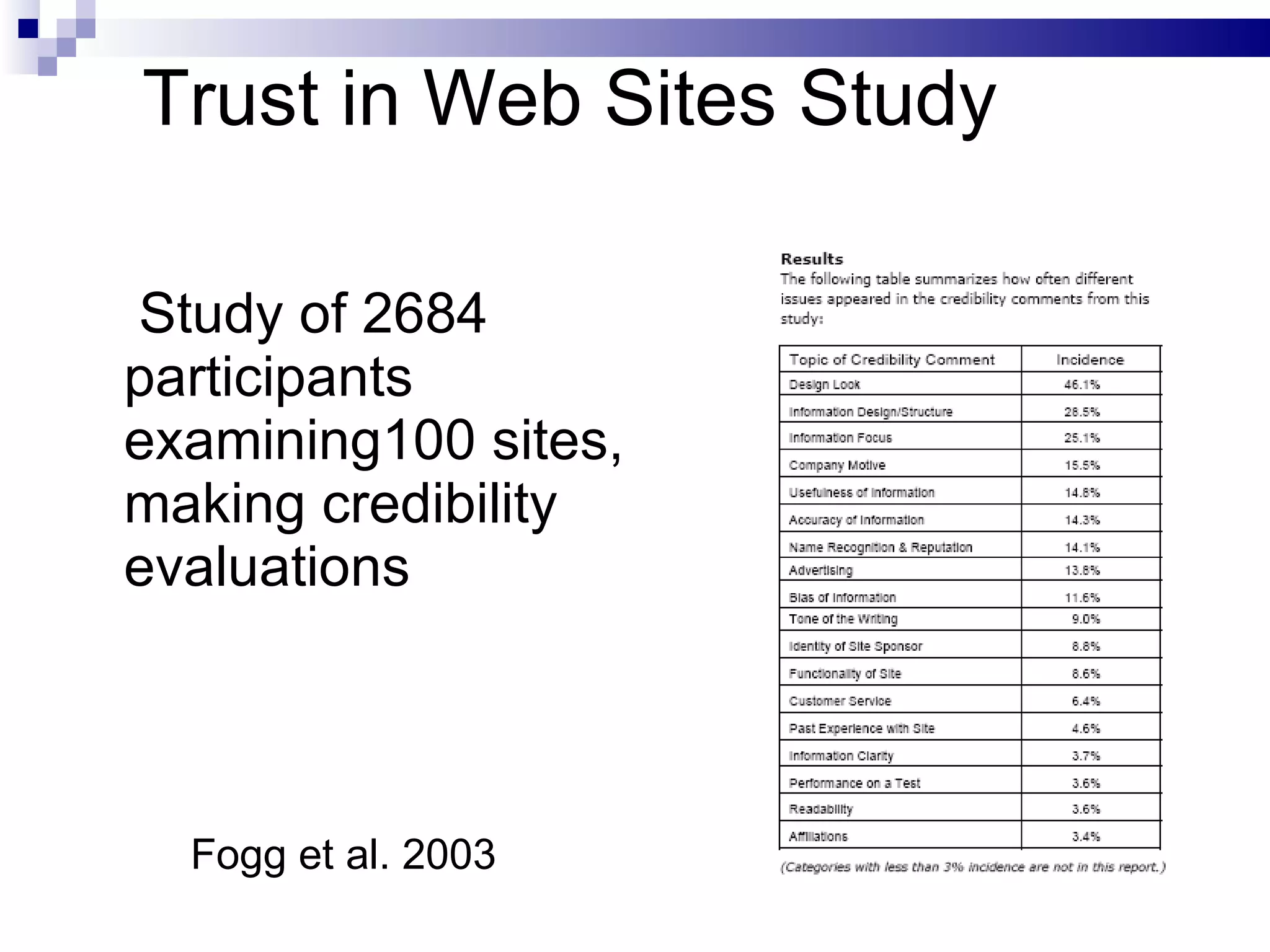 Trust in Web Sites Study Study of 2684 participants examining100 sites, making credibility evaluations Fogg et al. 2003 