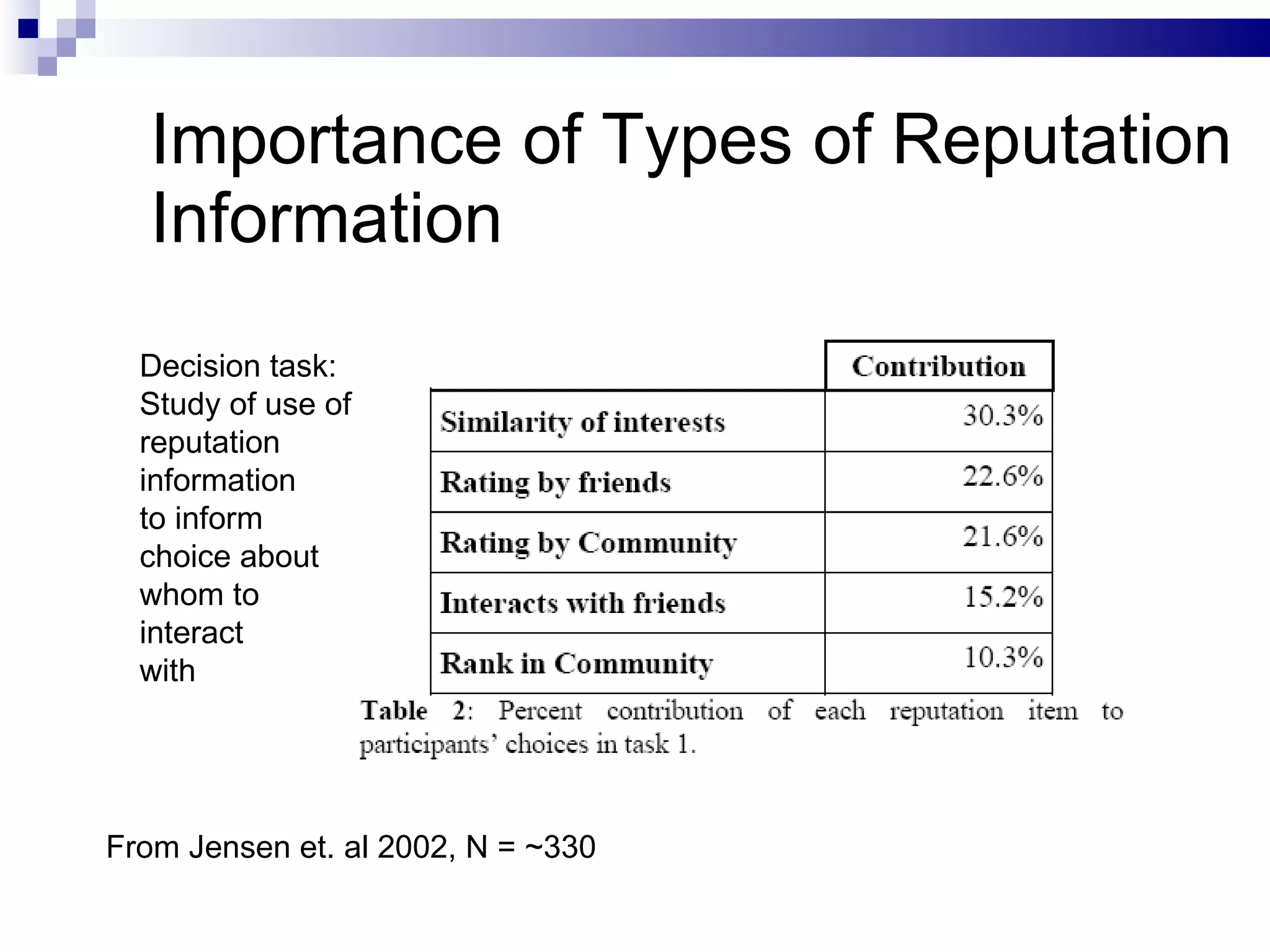 Importance of Types of Reputation Information From Jensen et. al 2002, N = ~330 Decision task: Study of use of reputation information to inform choice about whom to interact with 