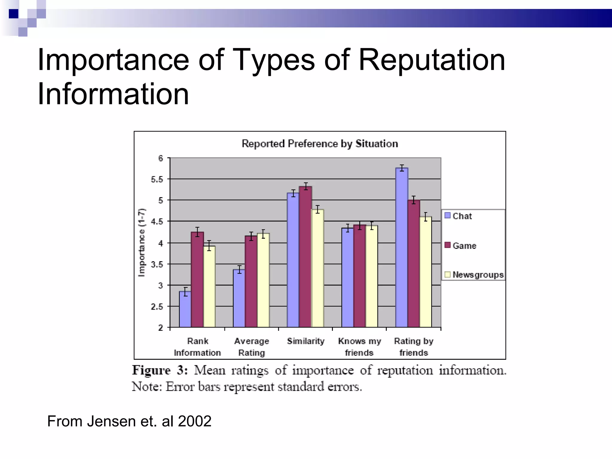 Importance of Types of Reputation Information From Jensen et. al 2002 