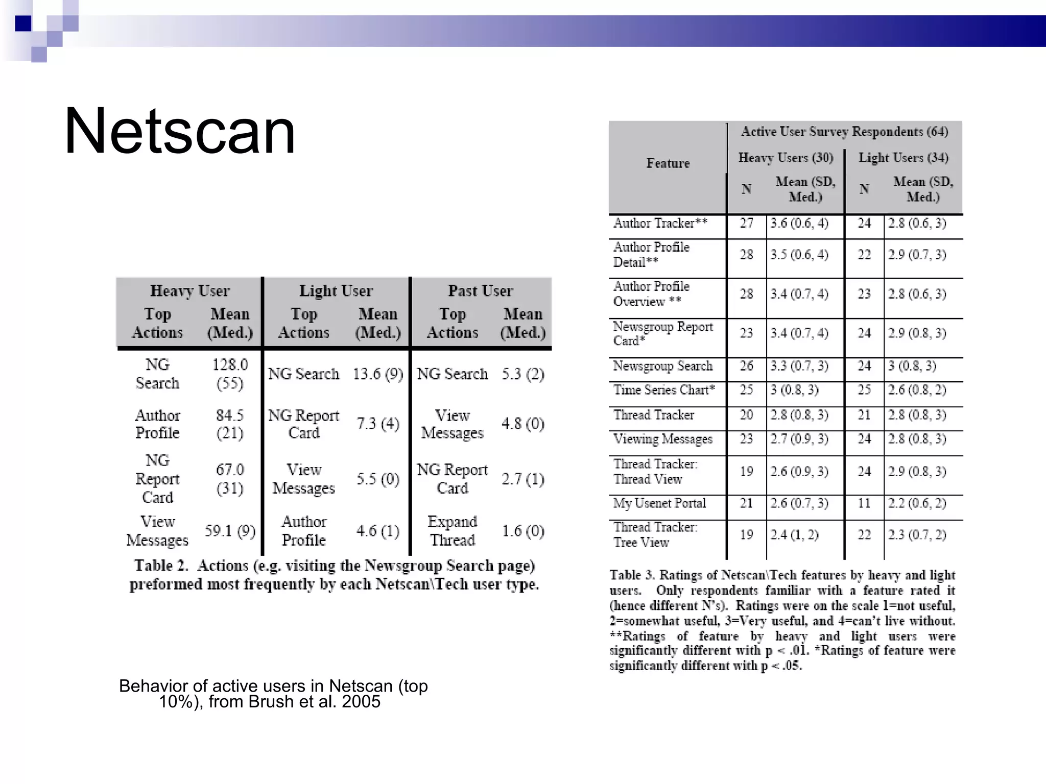 Netscan Behavior of active users in Netscan (top 10%), from Brush et al. 2005  