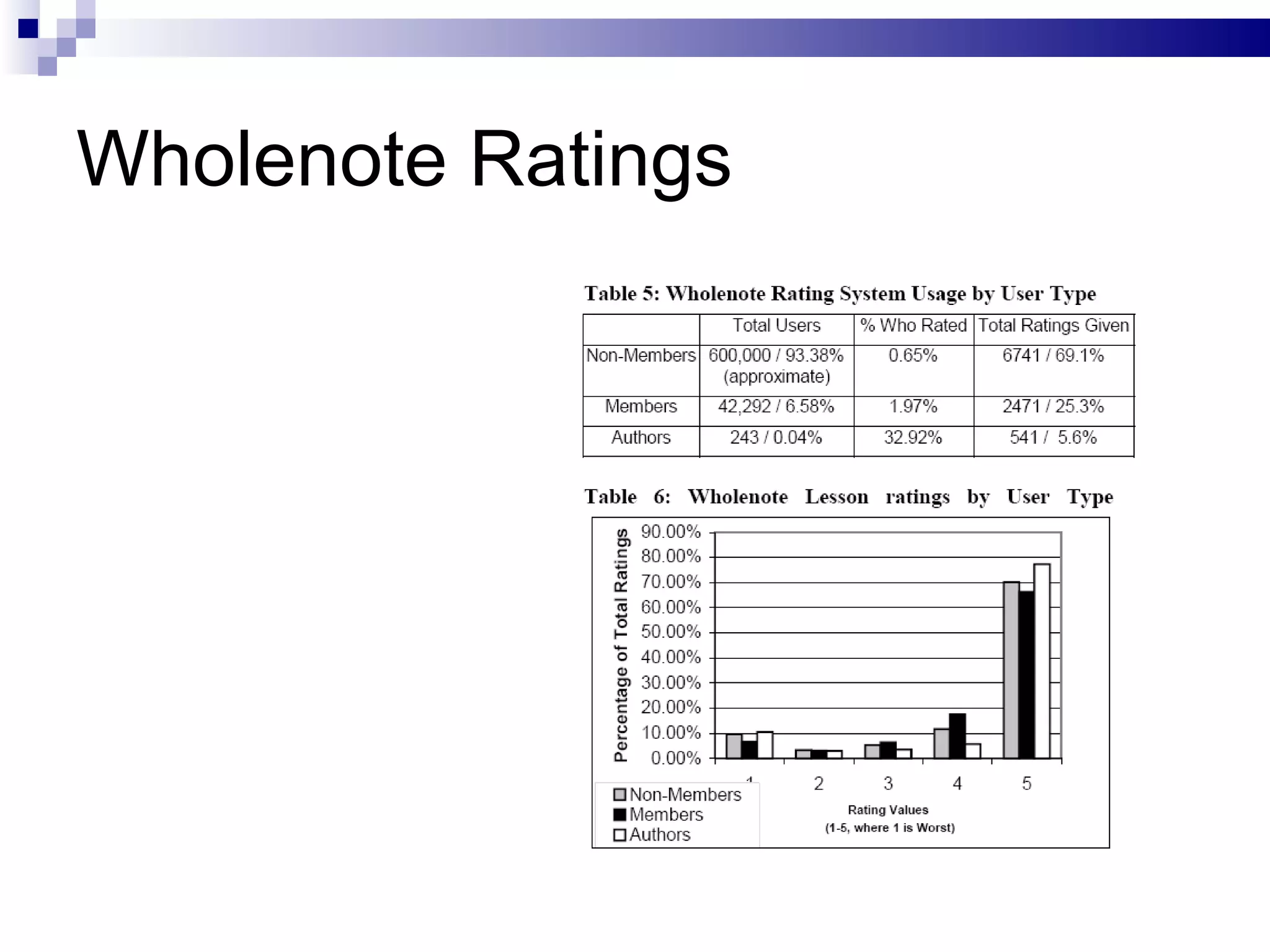 Wholenote Ratings 