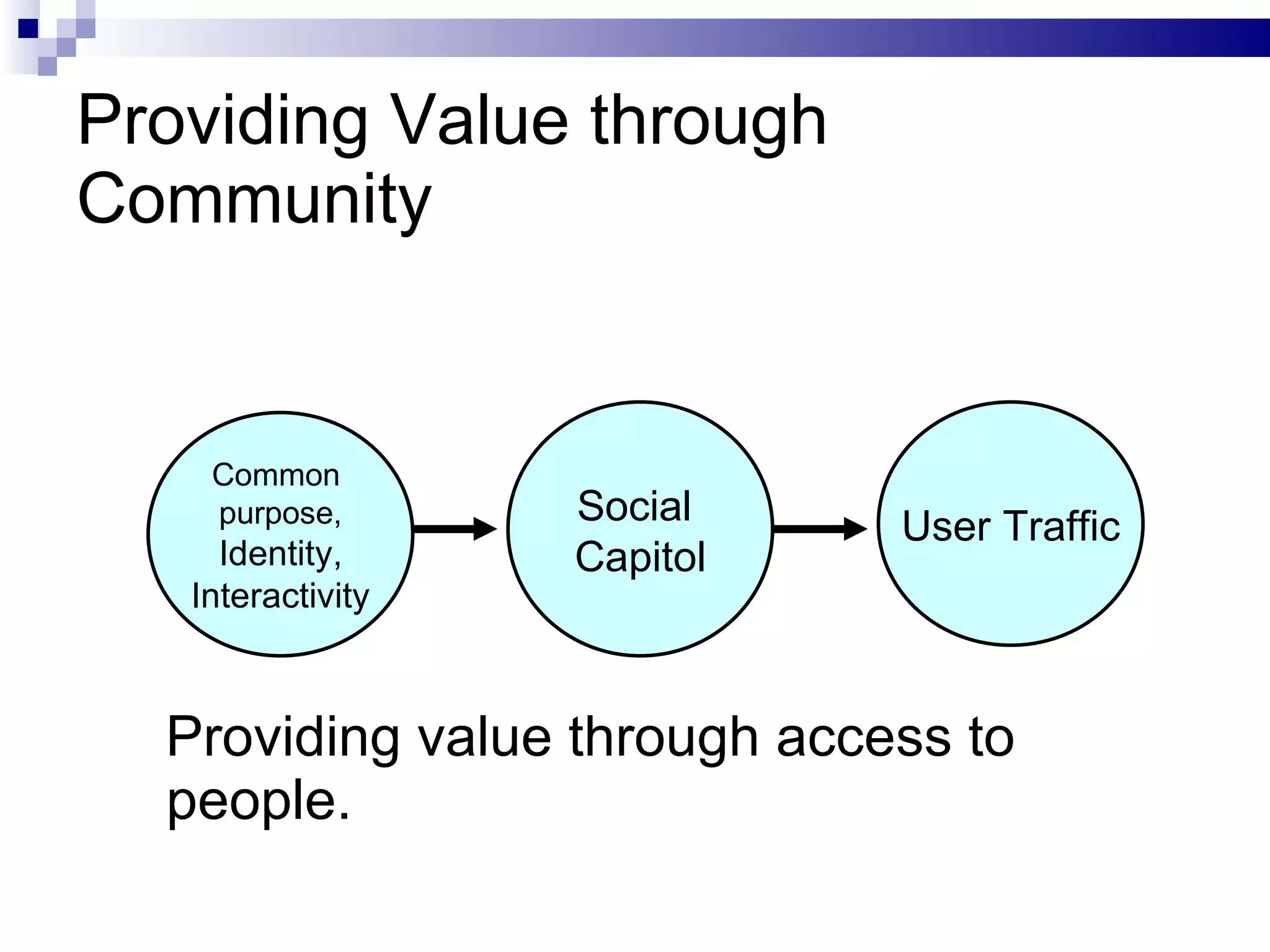 Providing Value through Community Providing value through access to people.  Common  purpose, Identity, Interactivity User Traffic Social  Capitol 