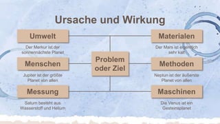 Ursache und Wirkung
Jupiter ist der größte
Planet von allen
Saturn besteht aus
Wasserstoff und Helium
Der Merkur ist der
sonnennächste Planet
Die Venus ist ein
Gesteinsplanet
Der Mars ist eigentlich
sehr kalt
Neptun ist der äußerste
Planet von allen
 