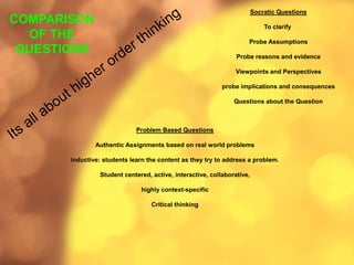 COMPARISON
OF THE
QUESTIONS
Problem Based Questions
Authentic Assignments based on real world problems
inductive: students learn the content as they try to address a problem.
Student centered, active, interactive, collaborative,
highly context-specific
Critical thinking
Socratic Questions
To clarify
Probe Assumptions
Probe reasons and evidence
Viewpoints and Perspectives
probe implications and consequences
Questions about the Question
 
