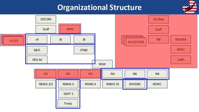 Socom Org Chart