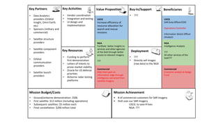 • Deploy	1	to	3	satellites	
and	sell	the	images	by	
September	2017.
• Finish	the	deployment	
of	40	satellites	by	
2020.
• Construction	of	
payload	for	testing
• Development	of	image	
analysis	algorithms
• Construction	of	
satellite	under	
required	constraints
• Data	Analytics	
providers	(Orbital	
Insight,	Omni	Earth,	
etc)
• Sponsors	(military	and	
commercial)
• Satellite	structure	
providers
• Satellite	component	
providers	
• Orbital	
communication	
providers
• Satellite	launch	
providers
• Get	a	customer	in	a	country	in	the	Equatorial	orbit	
(Government)
• Get	commercial	customers	interested	enough	in	our	tech
• The	DHS	and	other	government	departments	adopt	our	
technology:
• - USCG:	to	thwart	drug	trafficking	from	Ecuador	and	Colombia
• Summer	ground	demonstration:	$50k
• First	satellite:	$6	million	(including	operations)
• Subsequent	satellites:	$3	million	each
• Final	constellation:	$150	million	total	over	3	years	
• Funding	to	perform	
payload	test	during	
Summer	2016
• Government	advocacy	
for	our	technology:	
DHS
• Contacts	in	the	
Equatorial	countries’	
government	agencies.
Beneficiaries
Mission	AchievementMission	Budget/Costs
Buy-In/Support
Deployment
Value	PropositionKey	Activities
Key	Resources
Commercial
Satellite	imagery	resellers
Illegal	fishing	in	Indonesia
Oil	tankering	in	Nigeria
Stop	pirating	at	sea	in	
Somalia
Key	Partners
USCG
Law	Enforcement	DO	
Information	Watch	Officer
USCG
- Stop	more	boats	carrying	
drugs	from	
Ecuador/Colombia
- Reduce	the	cost	of	drug	
intervention	operations
NGA
Provide	better	intelligence	
to	other	agencies/services
Commercial
Satellite	Imagery	Resellers:	
they	can	offer	better	and	
more	diverse	products
Illegal	fishing:	tracking	of	
ships	that	are	doing	
suspicious	activities	at	sea.	
Better	law	enforcement.
NGA
Intelligence	Analysts
Services	in	the	DoD??
SOCOM
Government	sector	driving	
demand	(Indonesia,	Nigeria,	
Ecuador,	Colombia)
Coast	Guard	Deputy	
Commandant	for	
Operations	(CG-DCO)
Redacted
Redacted
Redacted Redacted
Redacted
Redacted Redacted
Redacted
Redacted
 
