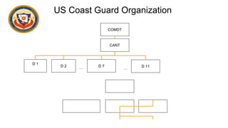 ……
US Coast Guard Organization
CANT
D 1
D 2 D 7 D 11
COMDT
Redacted
Redacted
Redacted
 