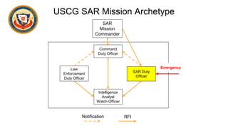 USCG SAR Mission Archetype
Command
Duty Officer
Law
Enforcement
Duty Officer
Intelligence
Analyst
Watch Officer
SAR Duty
Officer
SAR
Mission
Commander
Emergency
Notification RFI
Redacted
Redacted
Redacted
 