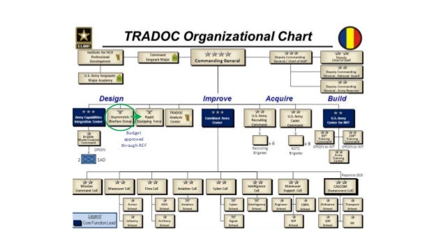 budget approved through ref powerpoint organizational chart