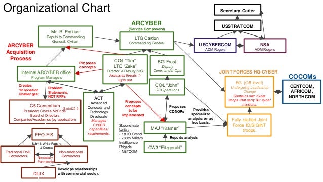 Army Cyber Command Organization Chart
