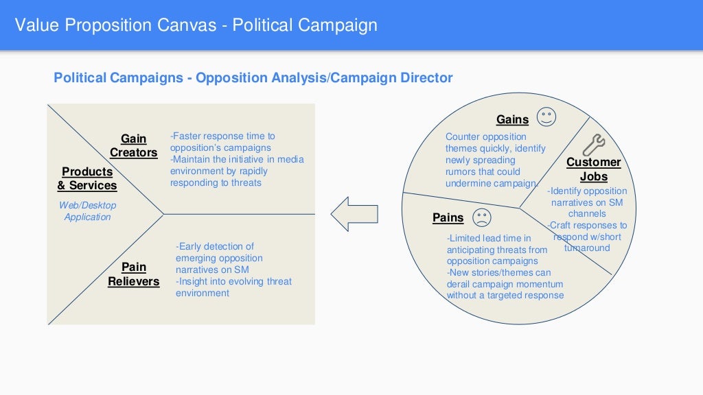 Value Proposition Canvas Political