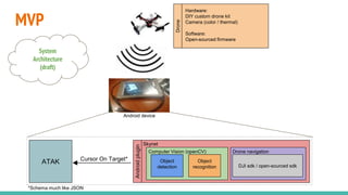 Hardware:
DIY custom drone kit
Camera (color / thermal)
Software:
Open-sourced firmware
Drone
ATAK Cursor On Target*
*Schema much like JSON
Androidplugin
Skynet
Computer Vision (openCV) Drone navigation
Object
detection
Object
recognition DJI sdk / open-sourced sdk
System
Architecture
(draft)
Android device
MVP
 