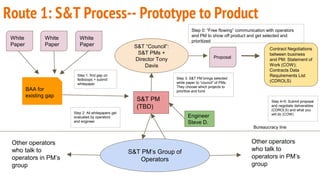 Route 1: S&T Process-- Prototype to Product
BAA for
existing gap
White
Paper
White
Paper
White
Paper
S&T PM
(TBD)
S&T PM’s Group of
Operators
Other operators
who talk to
operators in PM’s
group
Bureaucracy line
Other operators
who talk to
operators in PM’s
group
S&T “Council”:
S&T PMs +
Director Tony
Davis
Engineer
Steve D.
Proposal
Contract Negotiations
between business
and PM: Statement of
Work (COW);
Contracts Data
Requirements List
(CDROLS)
Step 1: find gap on
fedbizops + submit
whitepaper
Step 2: All whitepapers get
evaluated by operators
and engineer
Step 3: S&T PM brings selected
white paper to “council” of PMs.
They choose which projects to
prioritize and fund.
Step 4+5: Submit proposal
and negotiate deliverables
(CDROLS) and what you
will do (COW)
Step 0: “Free flowing” communication with operators
and PM to show off product and get selected and
prioritized
 