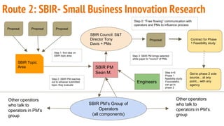 Route 2: SBIR- Small Business Innovation Research
SBIR Topic
Area
Proposal Proposal Proposal
SBIR PM
Sean M.
SBIR PM’s Group of
Operators
(all components)
Other operators
who talk to
operators in PM’s
group
Other operators
who talk to
operators in PM’s
group
Engineers
Proposal Contract for Phase
1 Feasibility study
Step 1: find idea on
SBIR topic area
Step 2: SBIR PM reaches
out to whoever submitted
topic; they evaluate
Step 3: SBIR PM brings selected
white paper to “council” of PMs.
Step 4+5:
Phase 1
feasibility study.
If successful,
can go to
phase 2
Step 0: “Free flowing” communication with
operators and PMs to influence process
SBIR Council: S&T
Director Tony
Davis + PMs
Get to phase 2 sole
source... at any
point... with any
agency
 