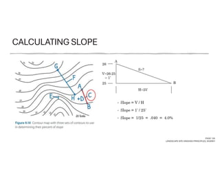 CALCULATING SLOPE
PAGE 126
LANDSCAPE SITE GRADING PRINCIPLES, SHARKY
 