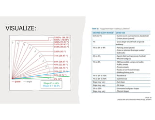 VISUALIZE:
PAGE 37
LANDSCAPE SITE GRADING PRINCIPLES, SHARKY
 