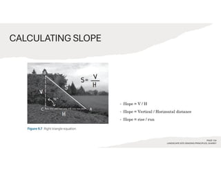 CALCULATING SLOPE
PAGE 124
LANDSCAPE SITE GRADING PRINCIPLES, SHARKY
 