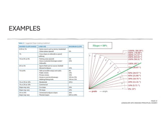 EXAMPLES
PAGE 37
LANDSCAPE SITE GRADING PRINCIPLES, SHARKY
 
