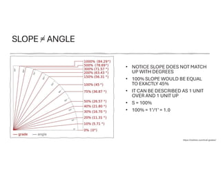 SLOPE = ANGLE
https://trailism.com/trail-grades/
• NOTICE SLOPE DOES NOT MATCH
UP WITH DEGREES
• 100% SLOPE WOULD BE EQUAL
TO EXACTLY 45%
• IT CAN BE DESCRIBED AS 1 UNIT
OVER AND 1 UNIT UP
• S = 100%
• 100% = 1’/1’ = 1.0
 