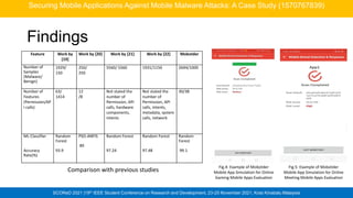 SCOReD 2021 |19th IEEE Student Conference on Research and Development, 23-25 November 2021, Kota Kinabalu Malaysia
Findings
Securing Mobile Applications Against Mobile Malware Attacks: A Case Study (1570767839)
Fig.4: Example of Mobotder
Mobile App Simulation for Online
Gaming Mobile Apps Evaluation
Fig.5: Example of Mobotder
Mobile App Simulation for Online
Meeting Mobile Apps Evaluation
Feature Work by
[19]
Work by [20] Work by [21] Work by [22] Mobotder
Number of
Samples
(Malware/
Benign)
1929/
150
250/
250
5560/ 5560 1931/1150 2694/1000
Number of
Features
(Permission/AP
I calls)
63/
1414
12
/8
Not stated the
number of
Permission, API
calls, hardware
components,
intents
Not stated the
number of
Permission, API
calls, intents,
metadata, system
calls, network
30/38
ML Classifier
Accuracy
Rate(%)
Random
Forest
93.9
PSO-ANFIS
89
Random Forest
97.24
Random Forest
97.48
Random
Forest
99.1
Comparison with previous studies
 