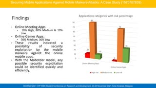 SCOReD 2021 |19th IEEE Student Conference on Research and Development, 23-25 November 2021, Kota Kinabalu Malaysia
Findings
• Online Meeting Apps
• 10% High, 80% Medium & 10%
Low
• Online Games Apps:
• 70% Medium, 30% Low
• These results indicated a
possibility of security
exploitation by the mobile
malware against the online
mobile apps.
• With the Mobotder model, any
possible security exploitation
could be identified quickly and
efficiently.
Securing Mobile Applications Against Mobile Malware Attacks: A Case Study (1570767839)
0
10
20
30
40
50
60
70
80
Online Meeting Apps
Online Games Apps
10
0
80
70
10
30
Applications categories with risk percentage
High risk Medium risk Low risk
 