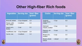 Other High-fiber Rich foods
Vegetables Serving size Total fiber
(grams)
Broccoli, boiled 1 Cup chopped 5.0
Potato, with
skin, baked
1 medium 4.0
Sweet corn,
Boiled
1 cup 3.5
Cauliflower, raw 1 Cup chopped 2.0
Carrot, raw 1 medium 1.5
Grains Serving size Total fiber
(grams)
Spaghetti,
whole-wheat,
cooked
1 Cup 6.0
Oatmeal,
instant, cooked
1 Cup 5.0
Popcorn, air-
popped
3 cups 3.5
Brown rice,
cooked
1 cup 3.5
Bread, whole-
wheat
1 sliced 2.0
 
