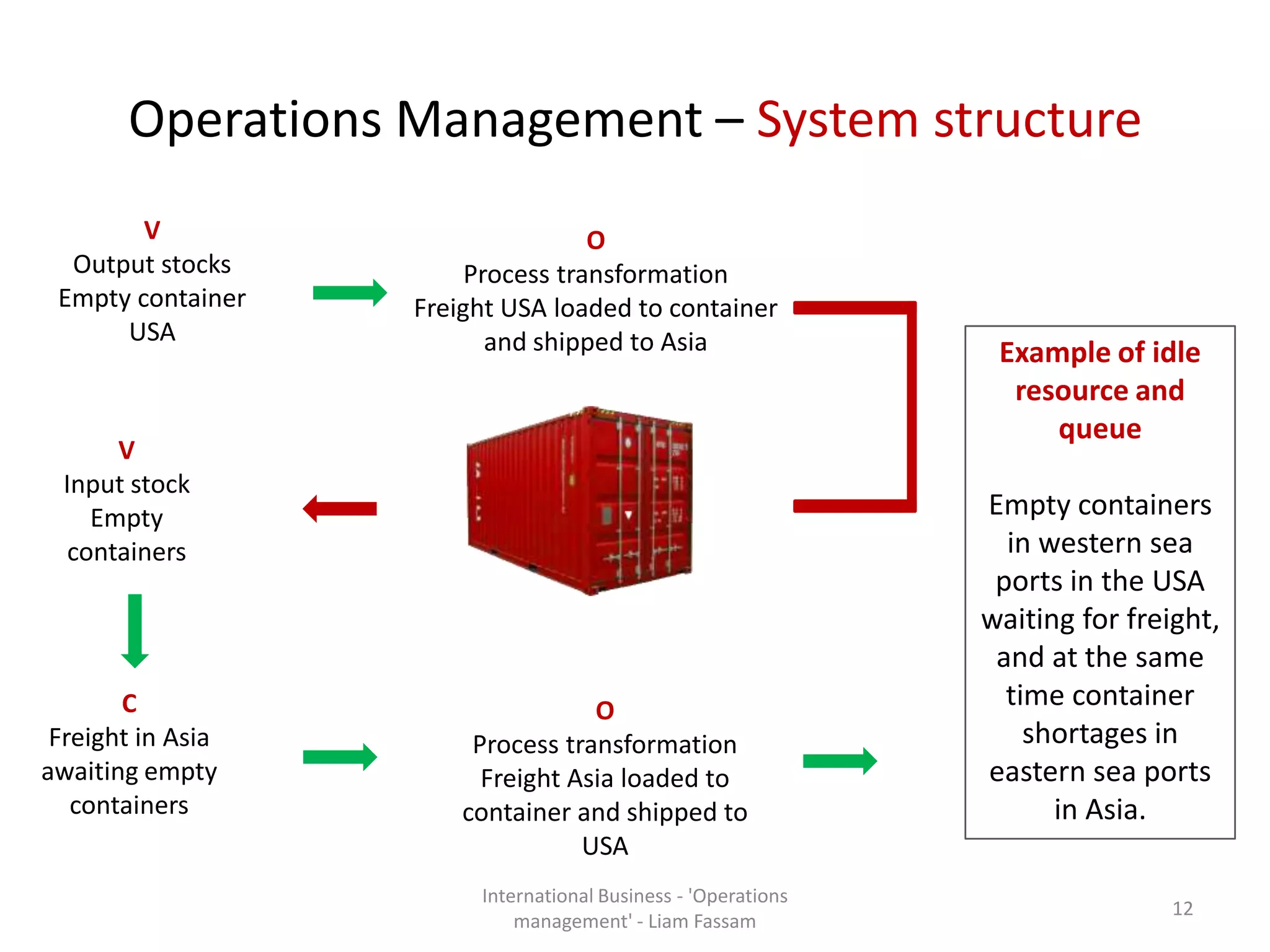 Operations Management – System structure
International Business - 'Operations
management' - Liam Fassam
12
Example of idle
resource and
queue
Empty containers
in western sea
ports in the USA
waiting for freight,
and at the same
time container
shortages in
eastern sea ports
in Asia.
O
Process transformation
Freight USA loaded to container
and shipped to Asia
V
Output stocks
Empty container
USA
V
Input stock
Empty
containers
O
Process transformation
Freight Asia loaded to
container and shipped to
USA
C
Freight in Asia
awaiting empty
containers
 