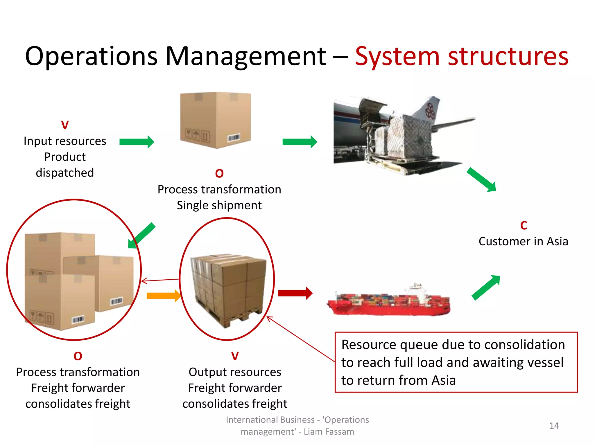 Operations Management – System structures
International Business - 'Operations
management' - Liam Fassam
14
V
Input resources
Product
dispatched
V
Output resources
Freight forwarder
consolidates freight
C
Customer in Asia
O
Process transformation
Single shipment
O
Process transformation
Freight forwarder
consolidates freight
Resource queue due to consolidation
to reach full load and awaiting vessel
to return from Asia
 
