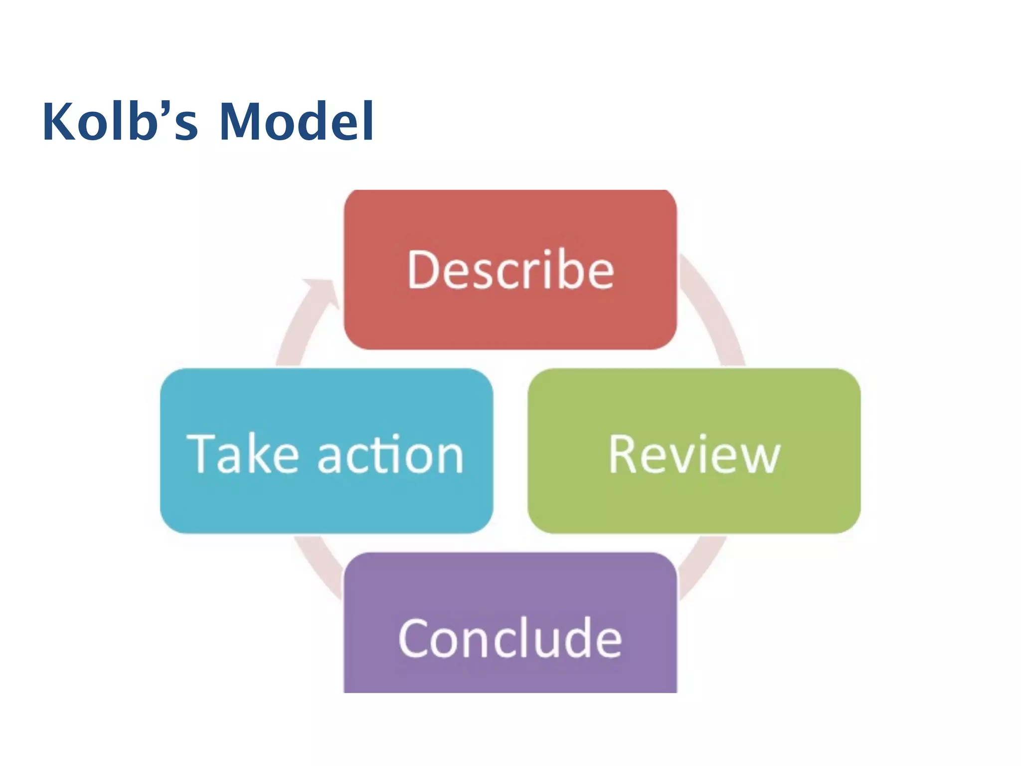 Kolb’s Model
 