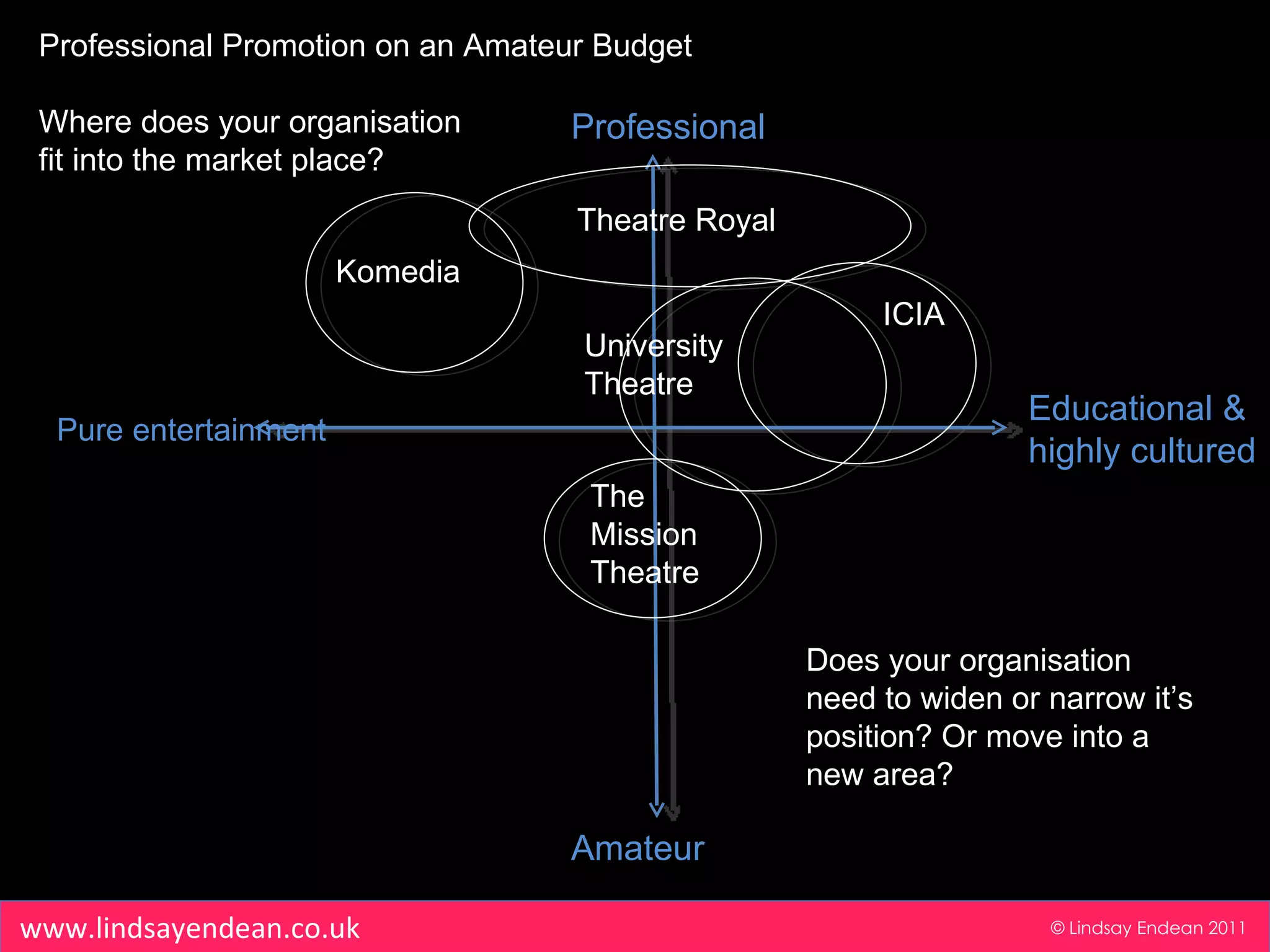 Professional Promotion on an Amateur Budget Where does your organisation fit into the market place? © Lindsay Endean 2011 www.lindsayendean.co.uk Educational & highly cultured Professional Amateur Pure entertainment Does your organisation need to widen or narrow it’s position? Or move into a new area?  The Mission Theatre ICIA Theatre Royal Komedia University Theatre 