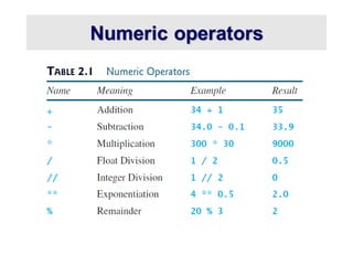Numeric operators
 