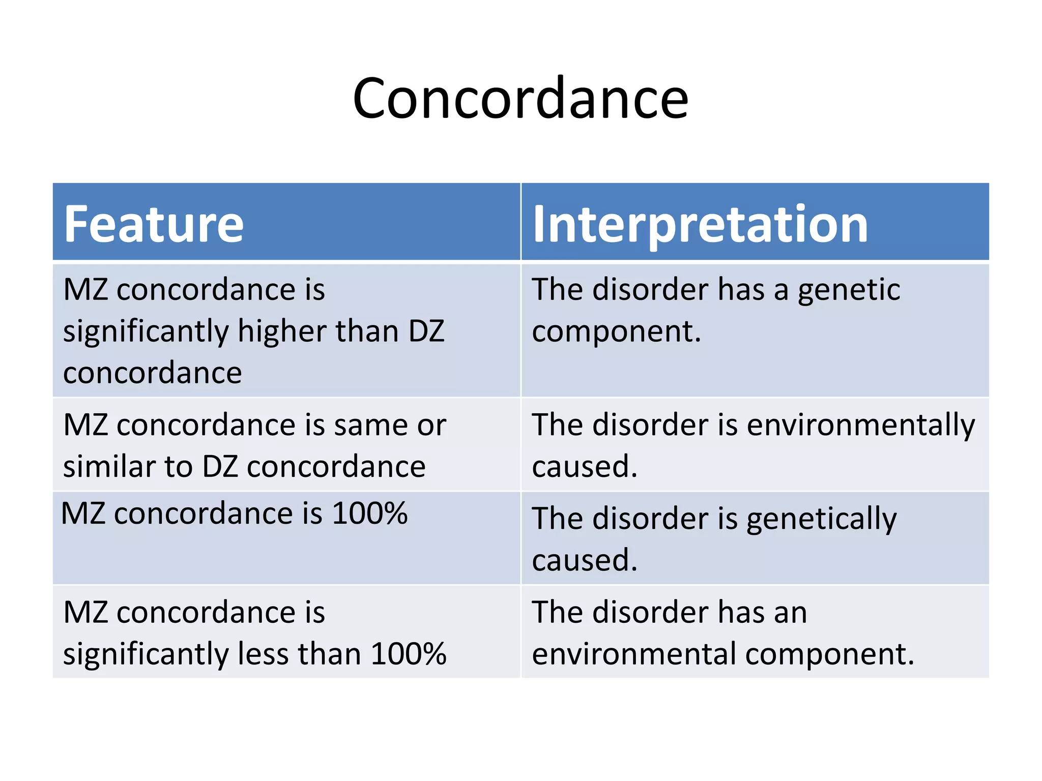 Concordance
Feature Interpretation
MZ concordance is
significantly higher than DZ
concordance
The disorder has a genetic
component.
MZ concordance is same or
similar to DZ concordance
The disorder is environmentally
caused.
MZ concordance is 100% The disorder is genetically
caused.
MZ concordance is
significantly less than 100%
The disorder has an
environmental component.
 