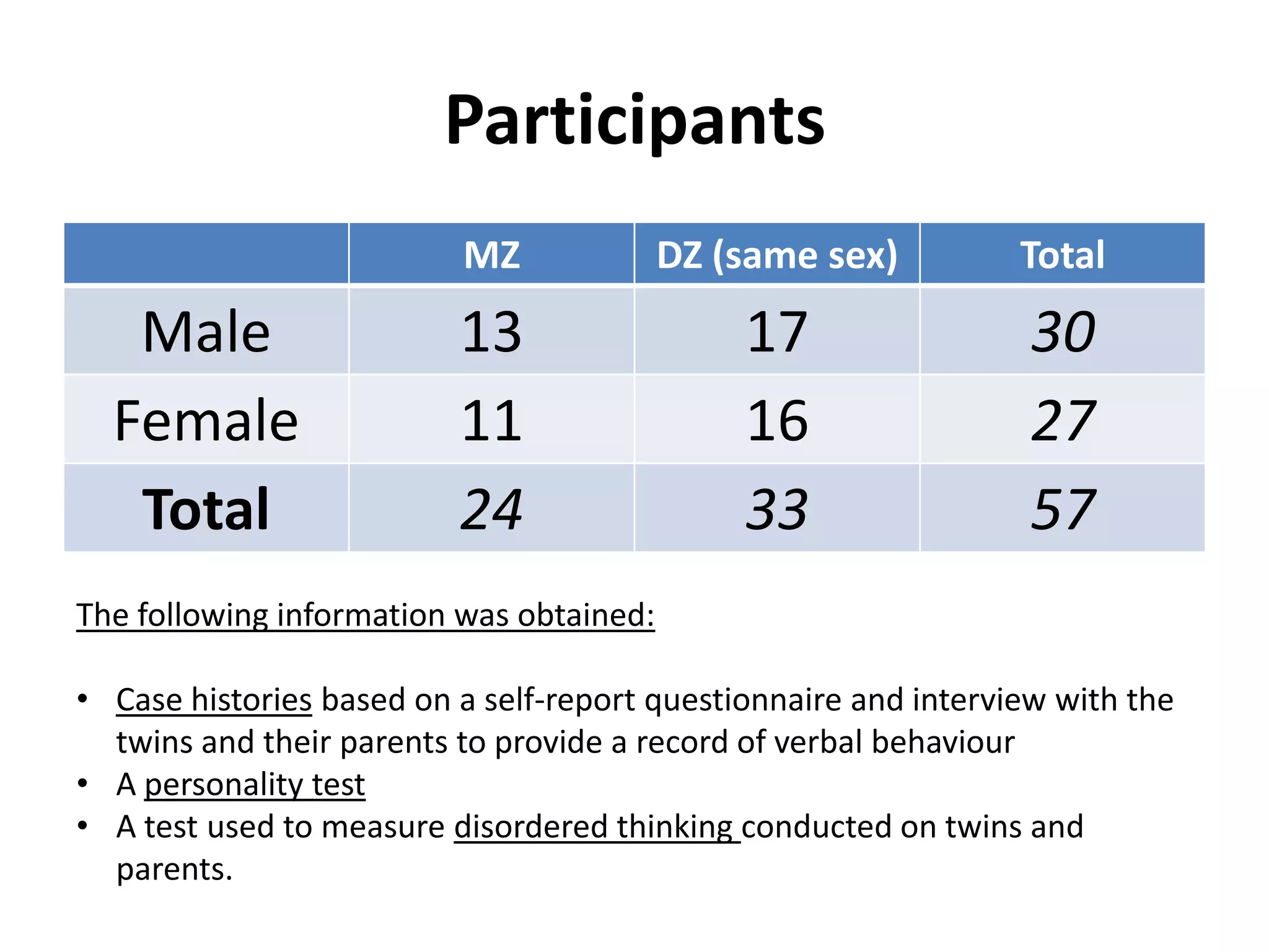 Participants
MZ DZ (same sex) Total
Male 13 17 30
Female 11 16 27
Total 24 33 57
The following information was obtained:
• Case histories based on a self-report questionnaire and interview with the
twins and their parents to provide a record of verbal behaviour
• A personality test
• A test used to measure disordered thinking conducted on twins and
parents.
 