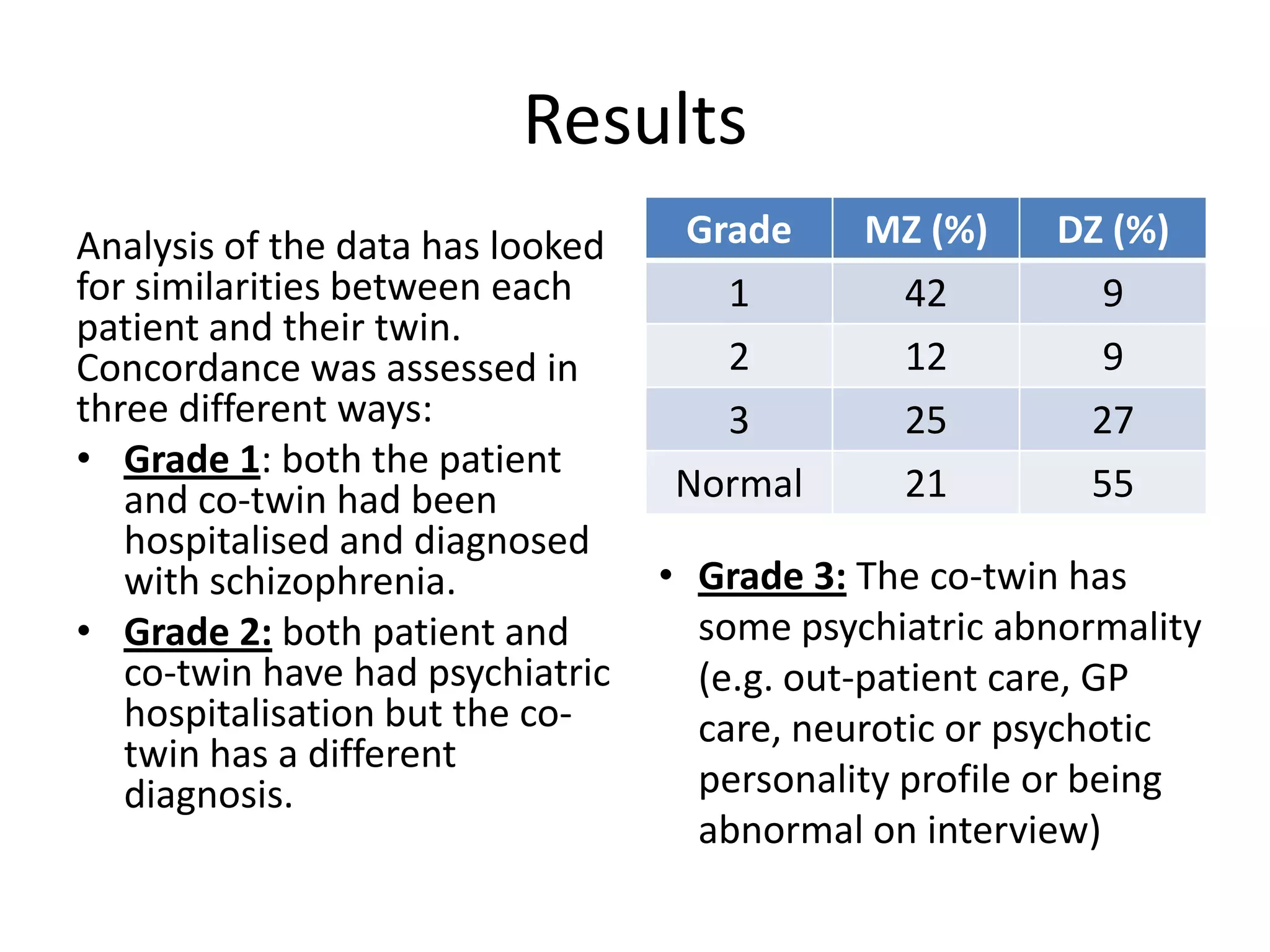Results
Analysis of the data has looked
for similarities between each
patient and their twin.
Concordance was assessed in
three different ways:
• Grade 1: both the patient
and co-twin had been
hospitalised and diagnosed
with schizophrenia.
• Grade 2: both patient and
co-twin have had psychiatric
hospitalisation but the co-
twin has a different
diagnosis.
Grade MZ (%) DZ (%)
1 42 9
2 12 9
3 25 27
Normal 21 55
• Grade 3: The co-twin has
some psychiatric abnormality
(e.g. out-patient care, GP
care, neurotic or psychotic
personality profile or being
abnormal on interview)
 