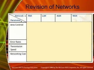 Copyright © 2006 by The McGraw-Hill Companies, Inc. All rights reserved.
McGraw-Hill Technology Education
Revision of Networks
 