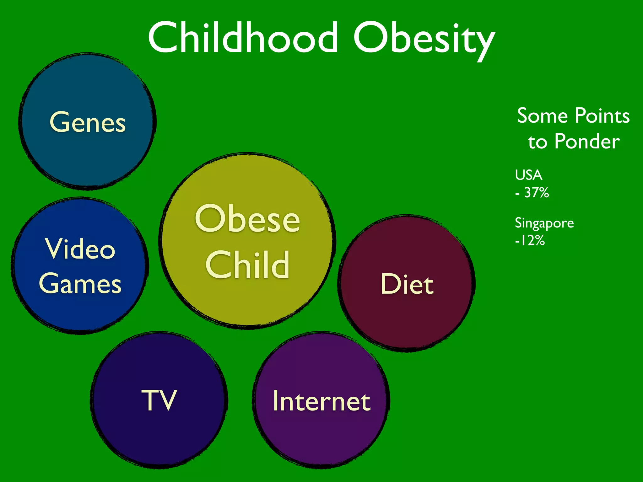Childhood Obesity
Genes                             Some Points
                                   to Ponder
                                  USA
                                  - 37%

             Obese                Singapore

Video                             -12%


Games        Child         Diet


        TV      Internet
 