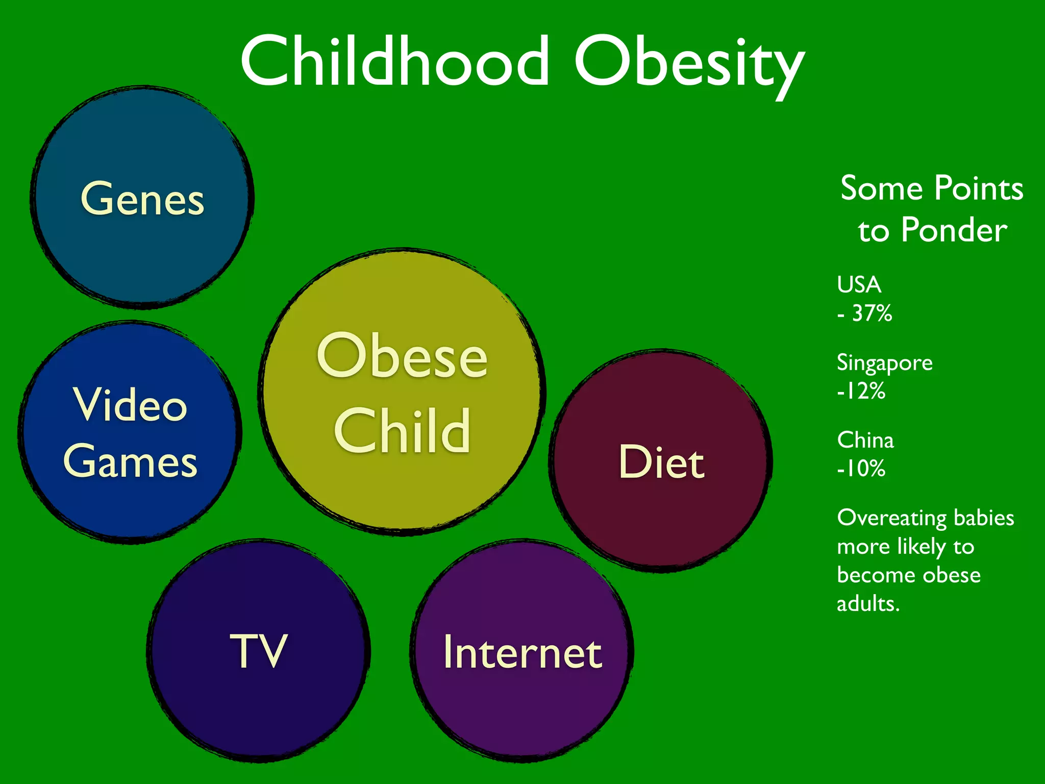 Childhood Obesity
Genes                             Some Points
                                   to Ponder
                                  USA
                                  - 37%

             Obese                Singapore

Video                             -12%


Games        Child         Diet
                                  China
                                  -10%

                                  Overeating babies
                                  more likely to
                                  become obese
                                  adults.

        TV      Internet
 