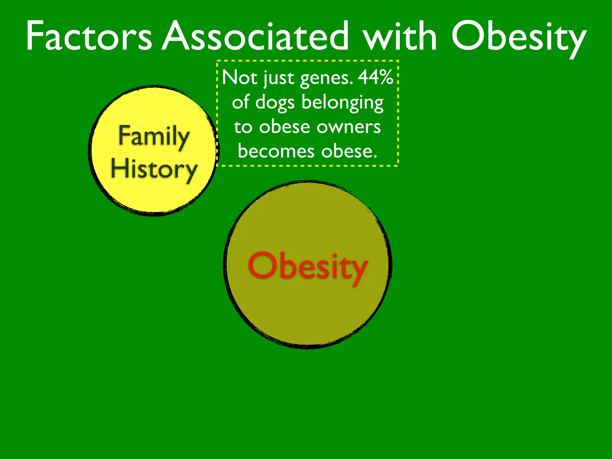 Factors Associated with Obesity
              Not just genes. 44%
               of dogs belonging
               to obese owners
    Family      becomes obese.
    History

                  Set Point
                Obesity
                Stress
                  Obesity
                  Culture
                  Dieting
                  Wealth
                  Theory of
                   Weight
 
