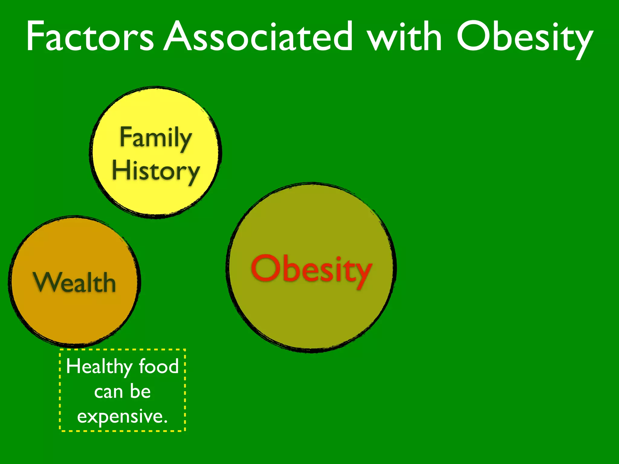 Factors Associated with Obesity

      Family
      History

                 Set Point
Wealth           Obesity
                 Stress
                 Obesity
                 Culture
                 Dieting
                 Theory of
                  Weight


  Healthy food
     can be
   expensive.
 
