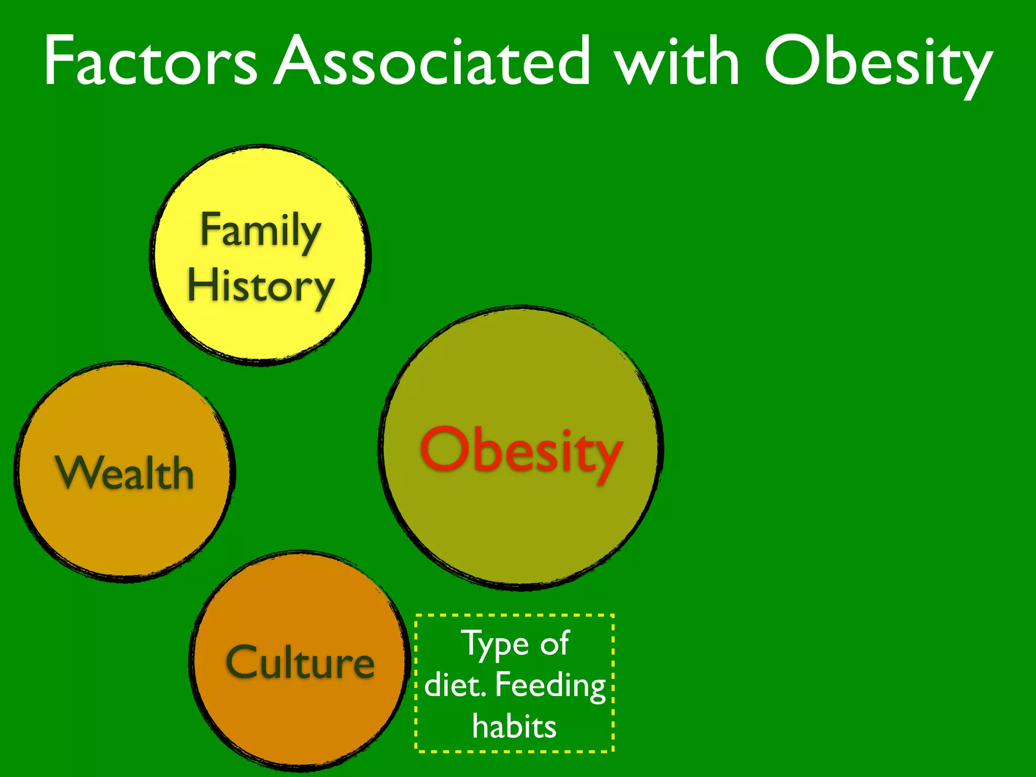 Factors Associated with Obesity

     Family
     History

                   Set Point
Wealth             Obesity
                   Stress
                   Obesity
                   Dieting
                   Theory of
                    Weight



                      Type of
         Culture   diet. Feeding
                       habits
 