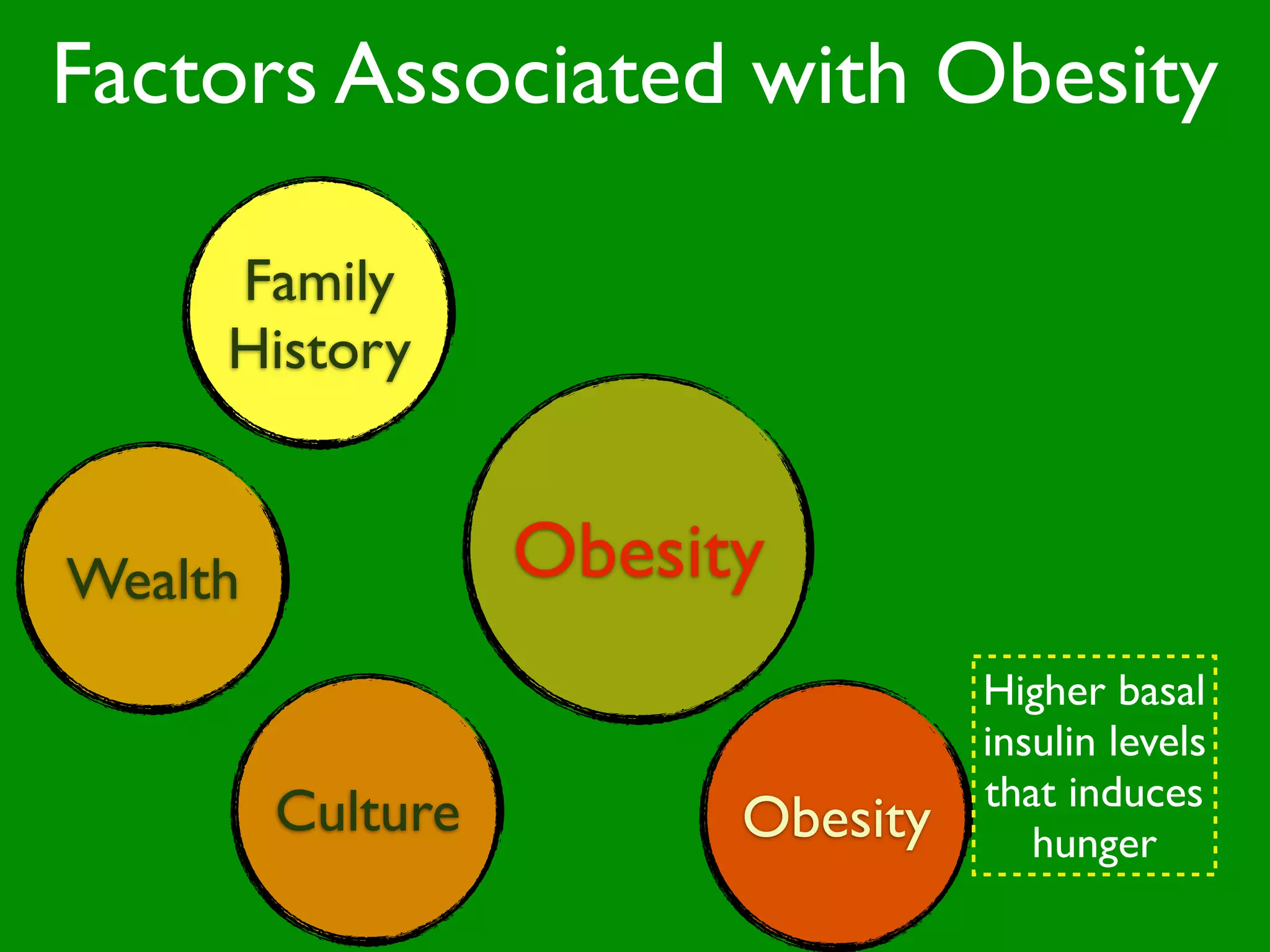 Factors Associated with Obesity

     Family
     History

                   Set Point
Wealth             Obesity
                   Stress
                   Dieting
                   Theory of
                    Weight

                                         Higher basal
                                         insulin levels
                                         that induces
         Culture               Obesity      hunger
 
