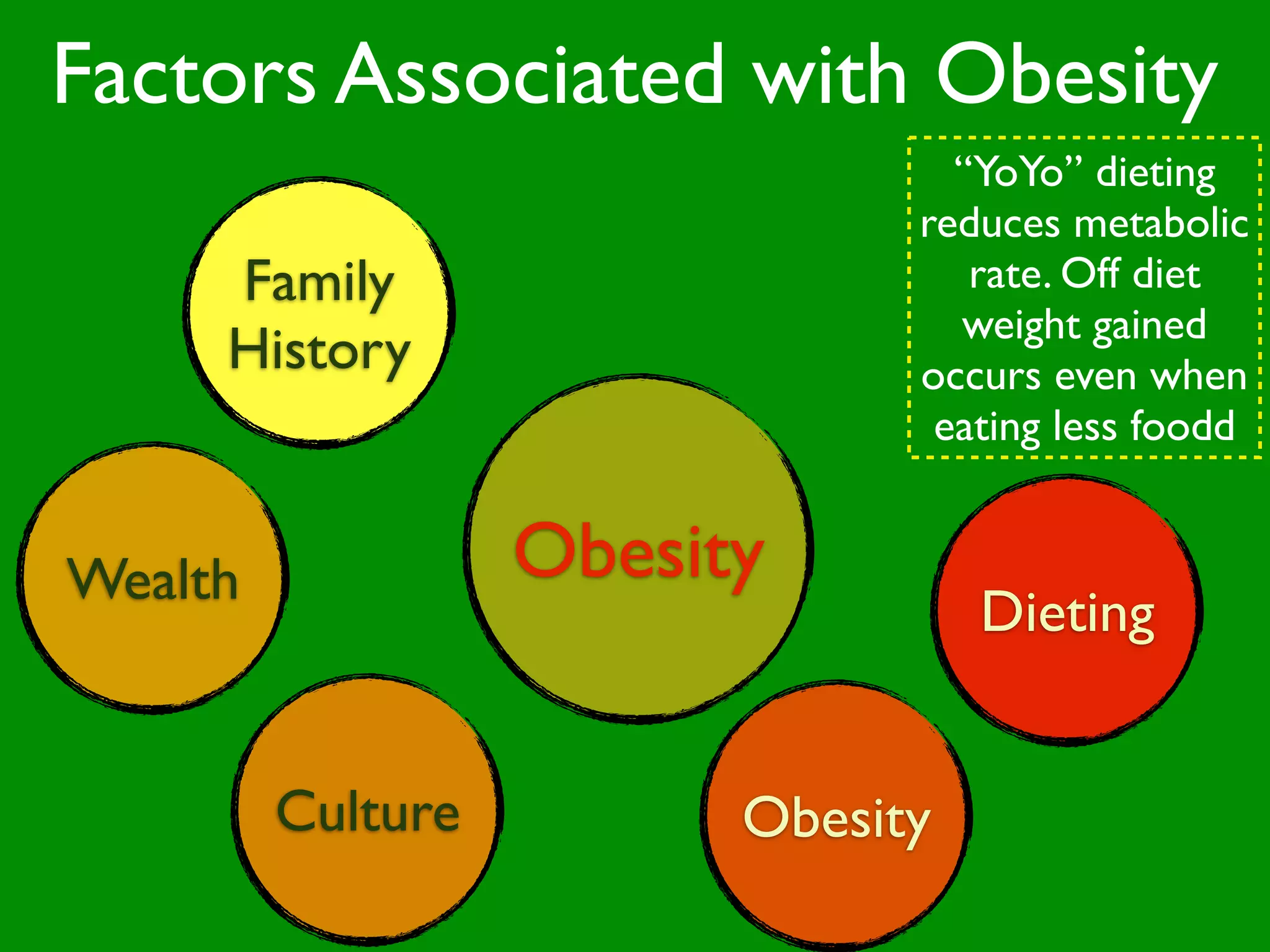 Factors Associated with Obesity
                                       “YoYo” dieting
                                     reduces metabolic
     Family                             rate. Off diet
                                       weight gained
     History                         occurs even when
                                      eating less foodd
                   Set Point
Wealth             Obesity
                   Stress
                   Theory of
                    Weight               Dieting


         Culture               Obesity
 
