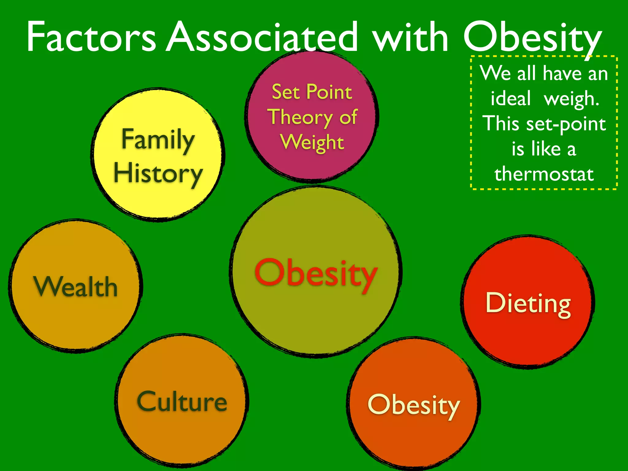 Factors Associated with Obesity
                                         We all have an
                   Set Point              ideal weigh.
                   Theory of             This set-point
     Family         Weight                   is like a
     History                               thermostat




Wealth             Obesity
                   Stress
                                         Dieting


         Culture               Obesity
 