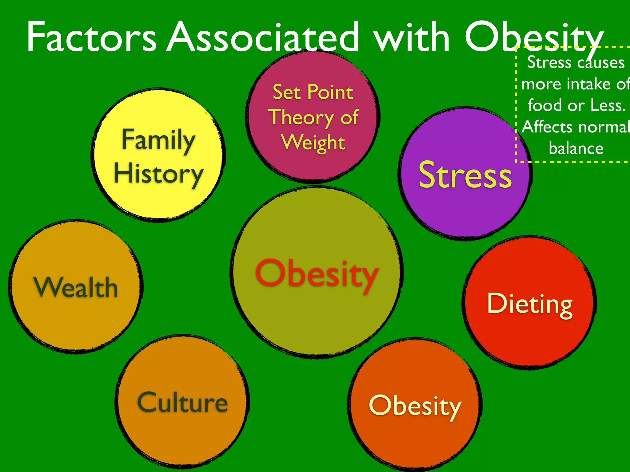 Factors Associated with Obesity
                          Stress causes
                                           more intake of
                   Set Point
                                            food or Less.
                   Theory of               Affects normal
     Family         Weight                     balance
     History                      Stress

Wealth             Obesity
                                         Dieting


         Culture               Obesity
 