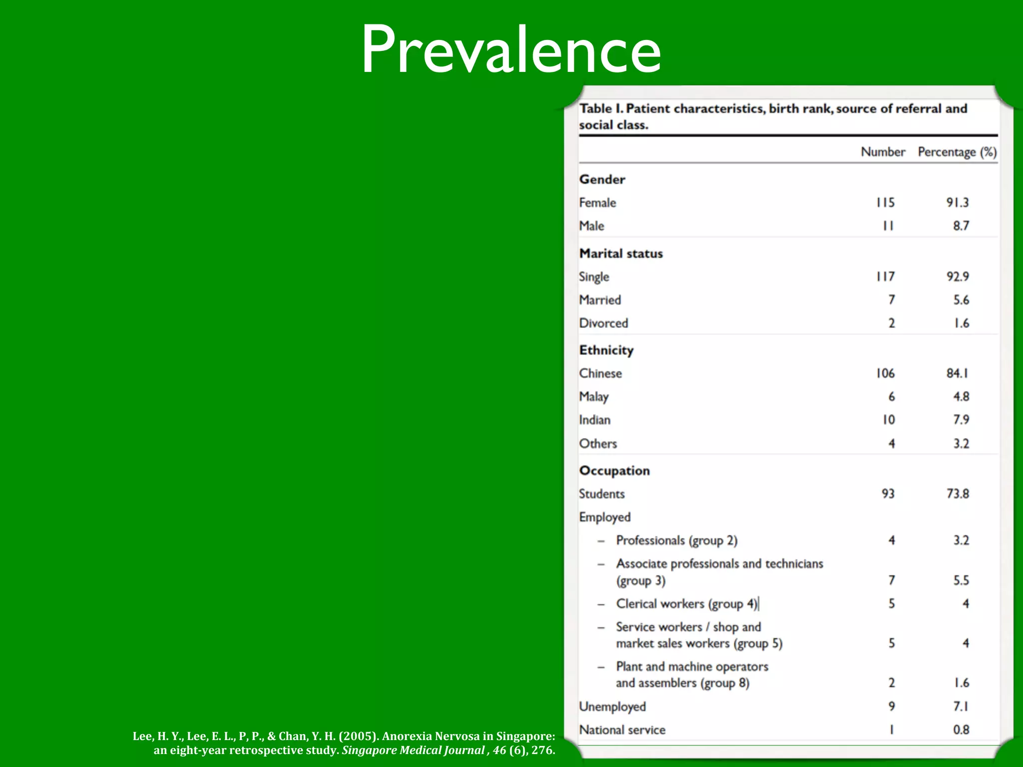 Prevalence




Lee, H. Y., Lee, E. L., P, P., & Chan, Y. H. (2005). Anorexia Nervosa in Singapore: 
    an eight­year retrospective study. Singapore Medical Journal , 46 (6), 276.
 