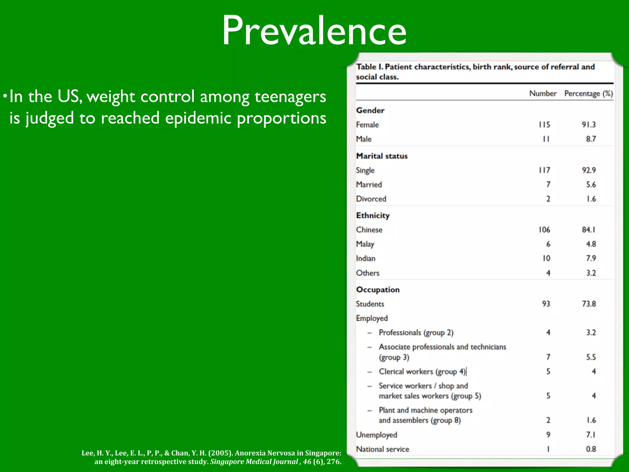 Prevalence
• In the US, weight control among teenagers
 is judged to reached epidemic proportions




          Lee, H. Y., Lee, E. L., P, P., & Chan, Y. H. (2005). Anorexia Nervosa in Singapore: 
              an eight­year retrospective study. Singapore Medical Journal , 46 (6), 276.
 
